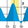 Crater Bay tide chart for Thursday, December 2, 2021