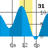 Crater Bay tide chart for Friday, December 31, 2021