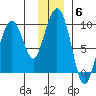 Crater Bay tide chart for Monday, December 6, 2021