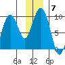 Crater Bay tide chart for Tuesday, December 7, 2021