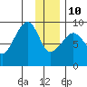 Crater Bay tide chart for Monday, January 10, 2022