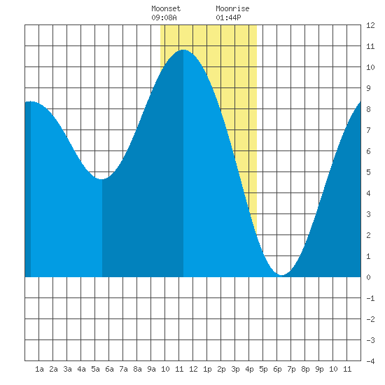 Crater Bay tide chart for Saturday, January 15, 2022