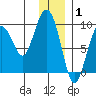 Crater Bay tide chart for Saturday, January 1, 2022
