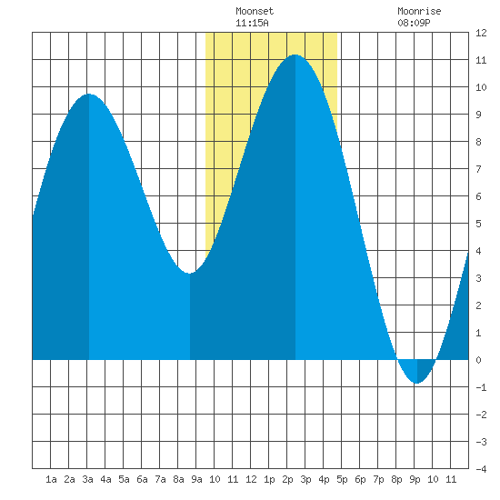 Crater Bay tide chart for Thursday, January 20, 2022