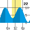 Crater Bay tide chart for Saturday, January 22, 2022