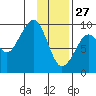 Crater Bay tide chart for Thursday, January 27, 2022