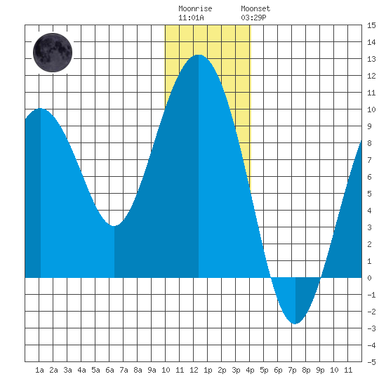 Crater Bay tide chart for Sunday, January 2, 2022
