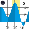 Crater Bay tide chart for Sunday, January 2, 2022