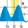Crater Bay tide chart for Thursday, January 6, 2022