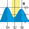 Crater Bay tide chart for Saturday, January 8, 2022