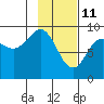 Crater Bay tide chart for Friday, February 11, 2022