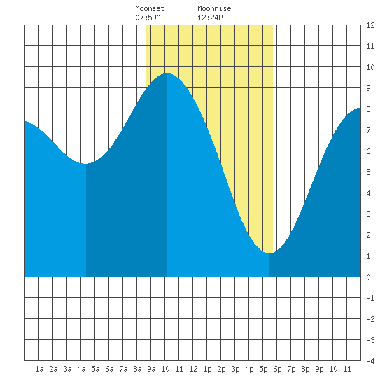 Crater Bay tide chart for Saturday, February 12, 2022
