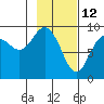 Crater Bay tide chart for Saturday, February 12, 2022