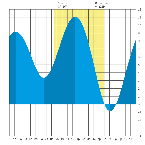 Crater Bay tide chart for Tuesday, February 15, 2022
