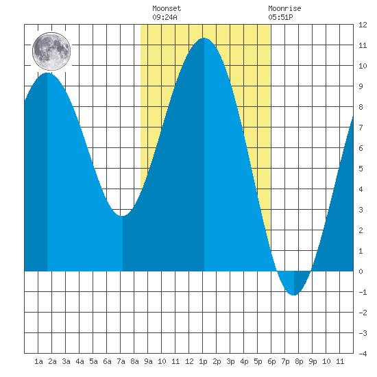 Crater Bay tide chart for Wednesday, February 16, 2022