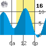 Crater Bay tide chart for Wednesday, February 16, 2022