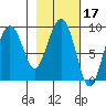 Crater Bay tide chart for Thursday, February 17, 2022