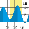 Crater Bay tide chart for Friday, February 18, 2022