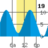 Crater Bay tide chart for Saturday, February 19, 2022