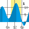 Crater Bay tide chart for Tuesday, February 1, 2022
