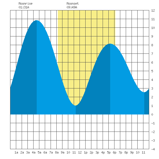 Crater Bay tide chart for Tuesday, February 22, 2022