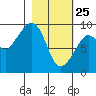 Crater Bay tide chart for Friday, February 25, 2022