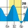 Crater Bay tide chart for Monday, February 28, 2022