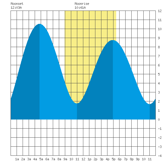 Crater Bay tide chart for Sunday, February 6, 2022