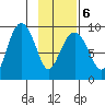 Crater Bay tide chart for Sunday, February 6, 2022