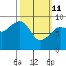 Crater Bay tide chart for Friday, March 11, 2022