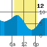 Crater Bay tide chart for Saturday, March 12, 2022