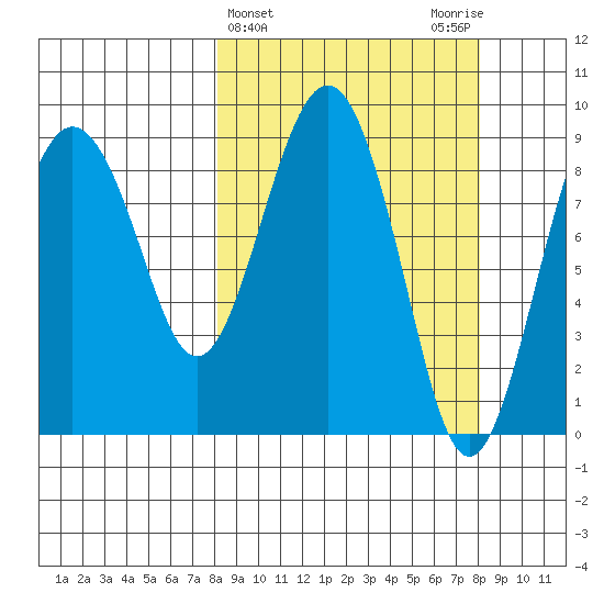 Crater Bay tide chart for Wednesday, March 16, 2022