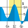 Crater Bay tide chart for Tuesday, March 1, 2022