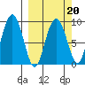 Crater Bay tide chart for Sunday, March 20, 2022