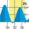 Crater Bay tide chart for Monday, March 21, 2022