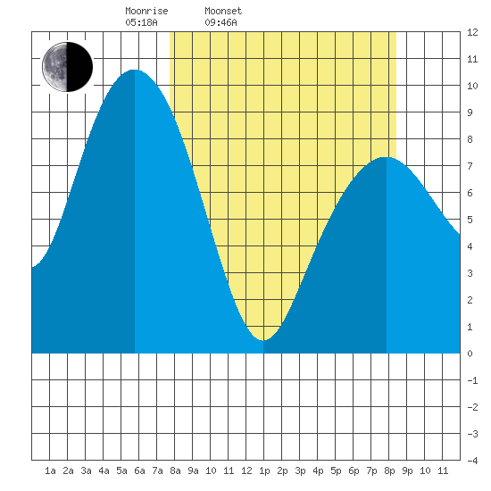 Crater Bay tide chart for Thursday, March 24, 2022