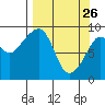 Crater Bay tide chart for Saturday, March 26, 2022
