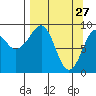 Crater Bay tide chart for Sunday, March 27, 2022