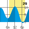 Crater Bay tide chart for Tuesday, March 29, 2022