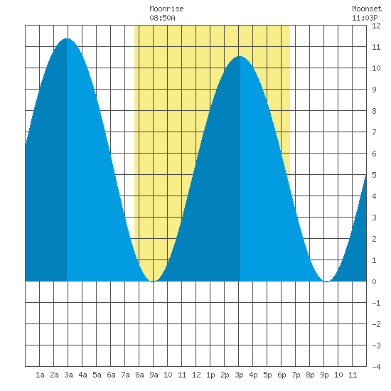 Crater Bay tide chart for Saturday, March 5, 2022