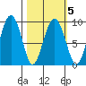 Crater Bay tide chart for Saturday, March 5, 2022