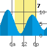 Crater Bay tide chart for Monday, March 7, 2022