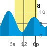 Crater Bay tide chart for Tuesday, March 8, 2022