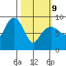 Crater Bay tide chart for Wednesday, March 9, 2022