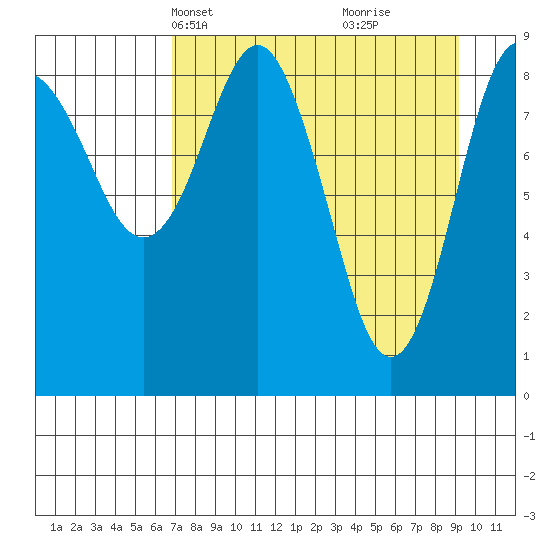 Crater Bay tide chart for Tuesday, April 12, 2022