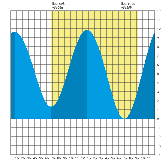 Crater Bay tide chart for Thursday, April 14, 2022