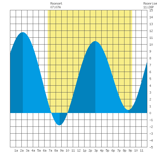 Crater Bay tide chart for Sunday, April 17, 2022
