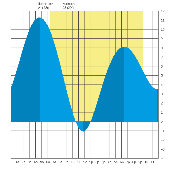 Crater Bay tide chart for Thursday, April 21, 2022