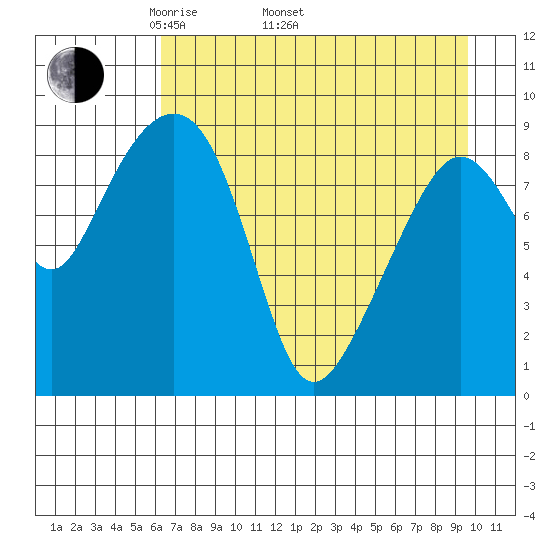 Crater Bay tide chart for Saturday, April 23, 2022