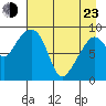 Crater Bay tide chart for Saturday, April 23, 2022